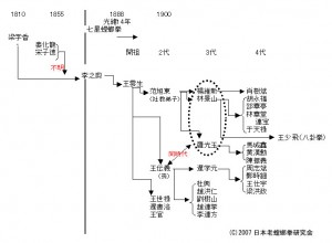  資料 七星螳螂拳伝承表（抜粋）